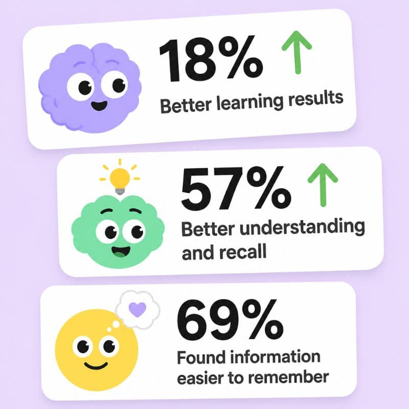 Learning results from bite-sized visual learning methods